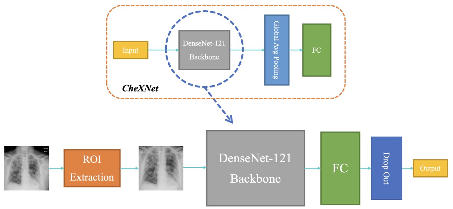 COVID-CXNet architecture: lung ROI extraction followed by a CheXNet (DenseNet-121) backbone, a fully connected layer, and dropout.